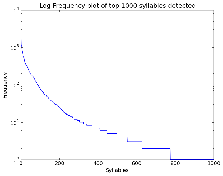Log Frequency Plot of 791 Syllables