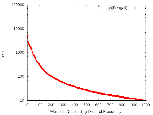 Log_Frequency_Distribution_old_bengali.png