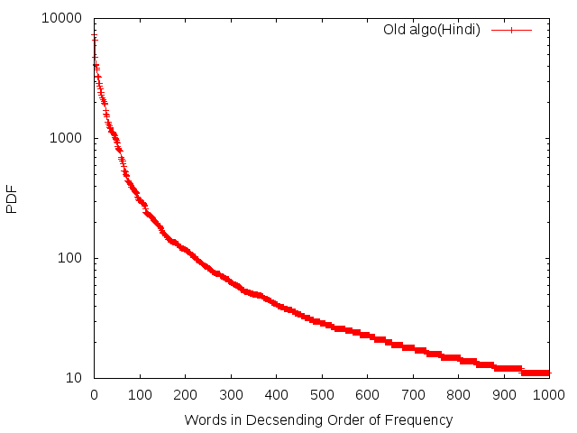Log_Frequency_Distribution_old_hindi.png