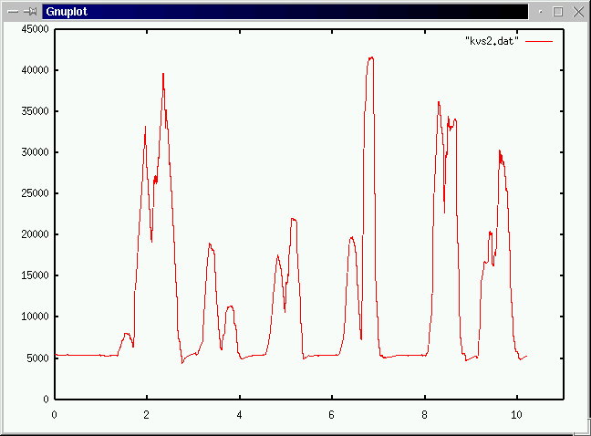 x:time y:amplitude