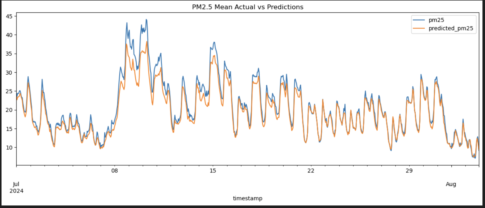Conditional GAN Imputation