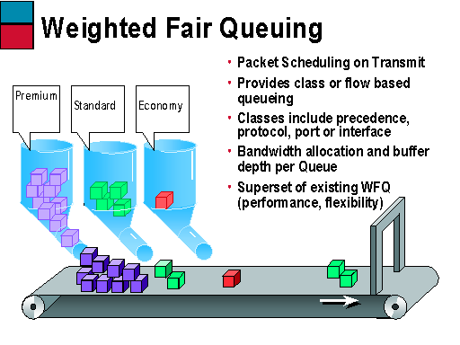 diagram for weighted fair queuing