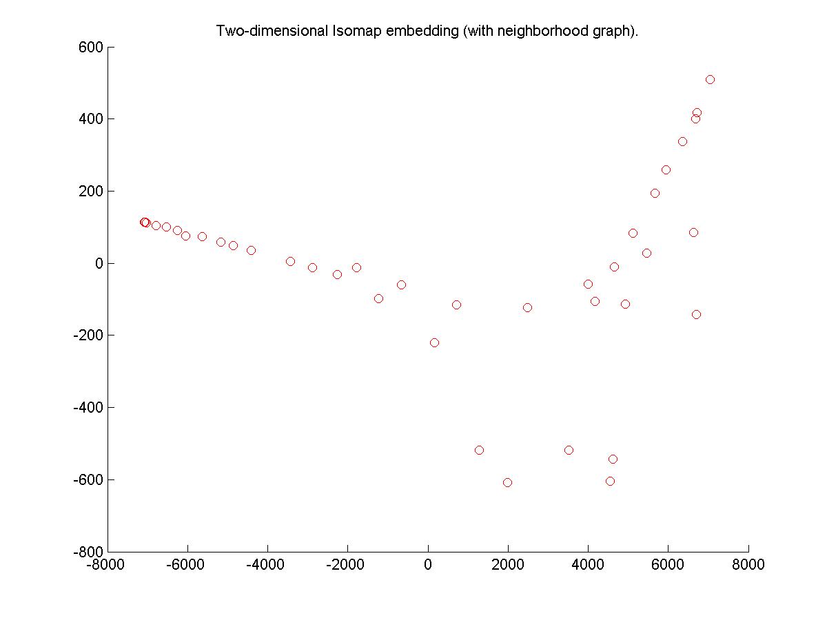 B.1 Isomap on Nao robot