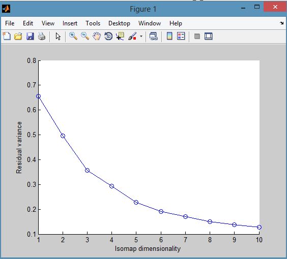 1.a 2-D isomap using Tangent distance