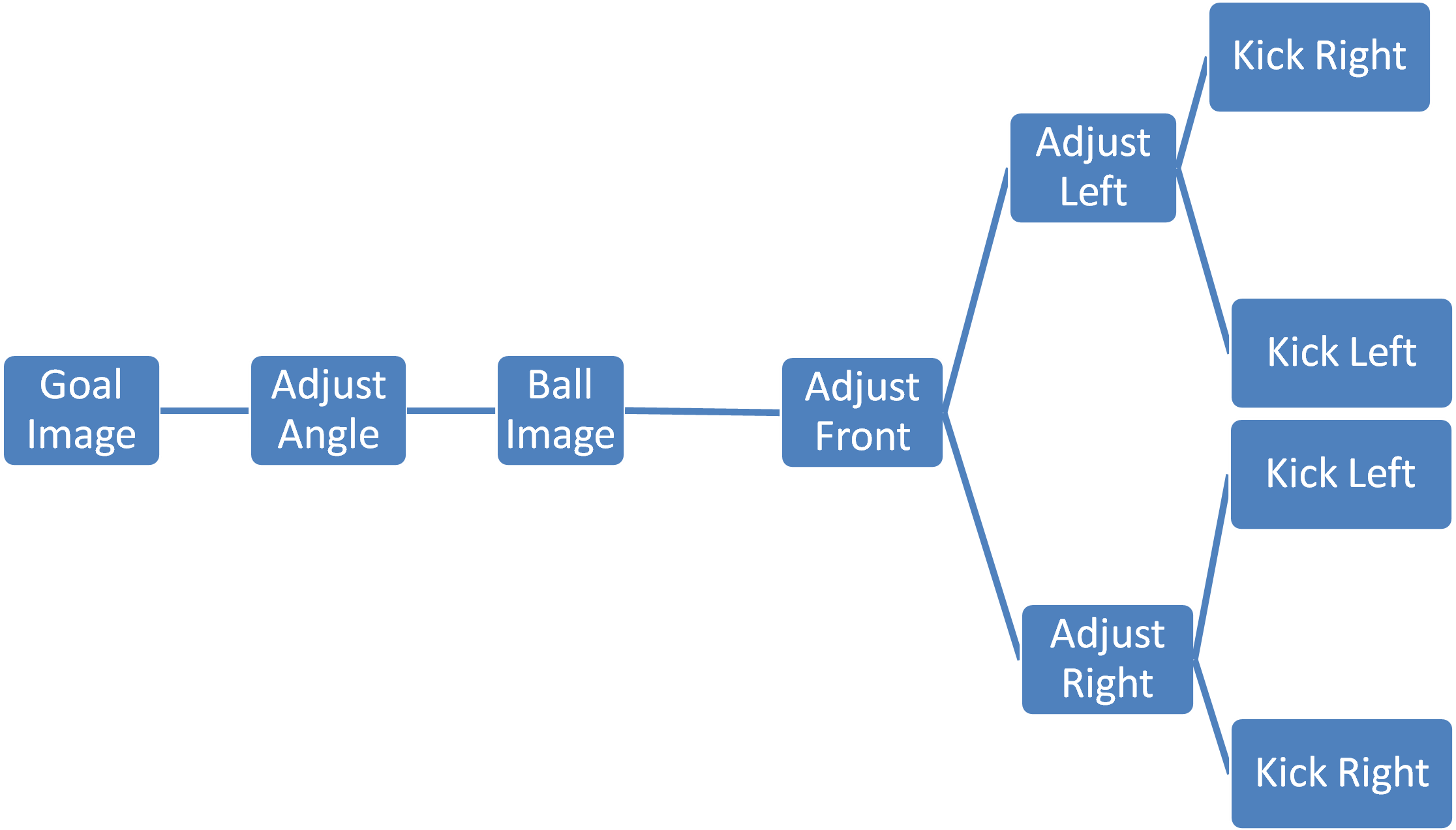 Wireframe of Approach