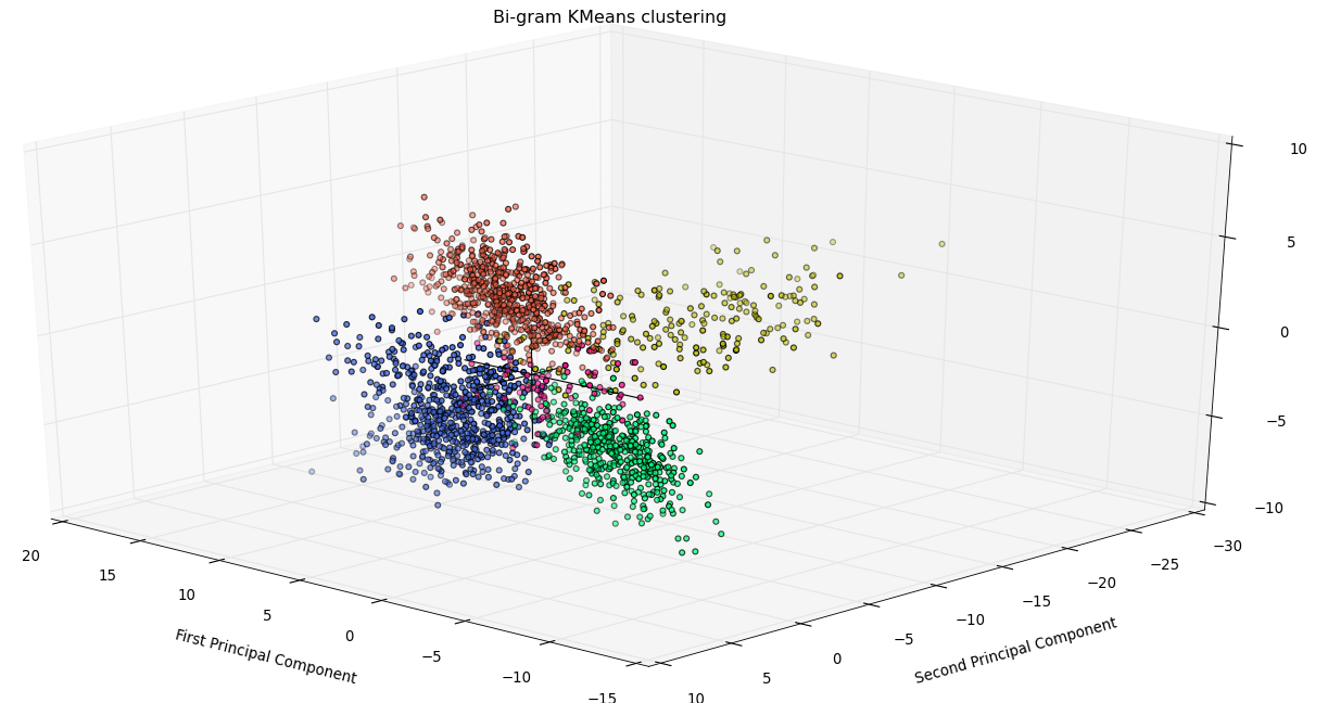 K-Means: Bigrams