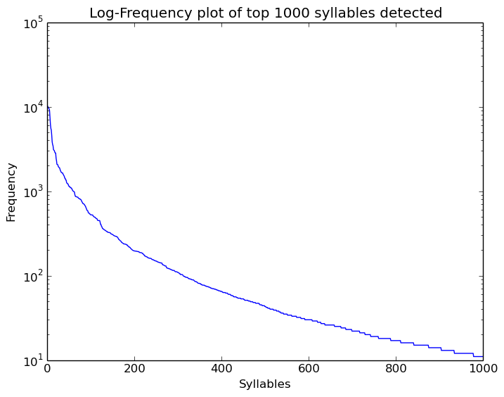 Log Frequency Plot of 1000 Most Frequent Syllables