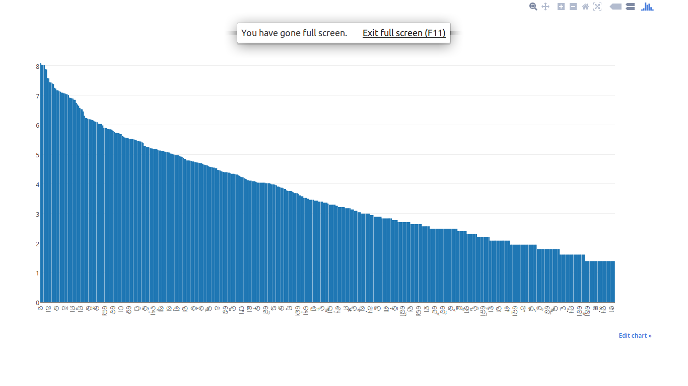 odia frquency