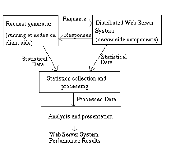 \begin{figure}\centerline{\psfig{figure=testbed.ps,width=400pt,height=300pt}}\end{figure}