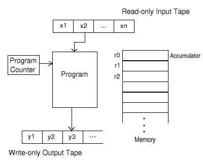 Block Diagram of RAM