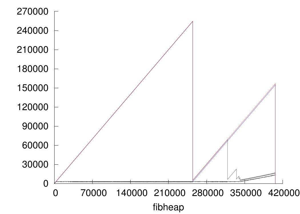 fibheap