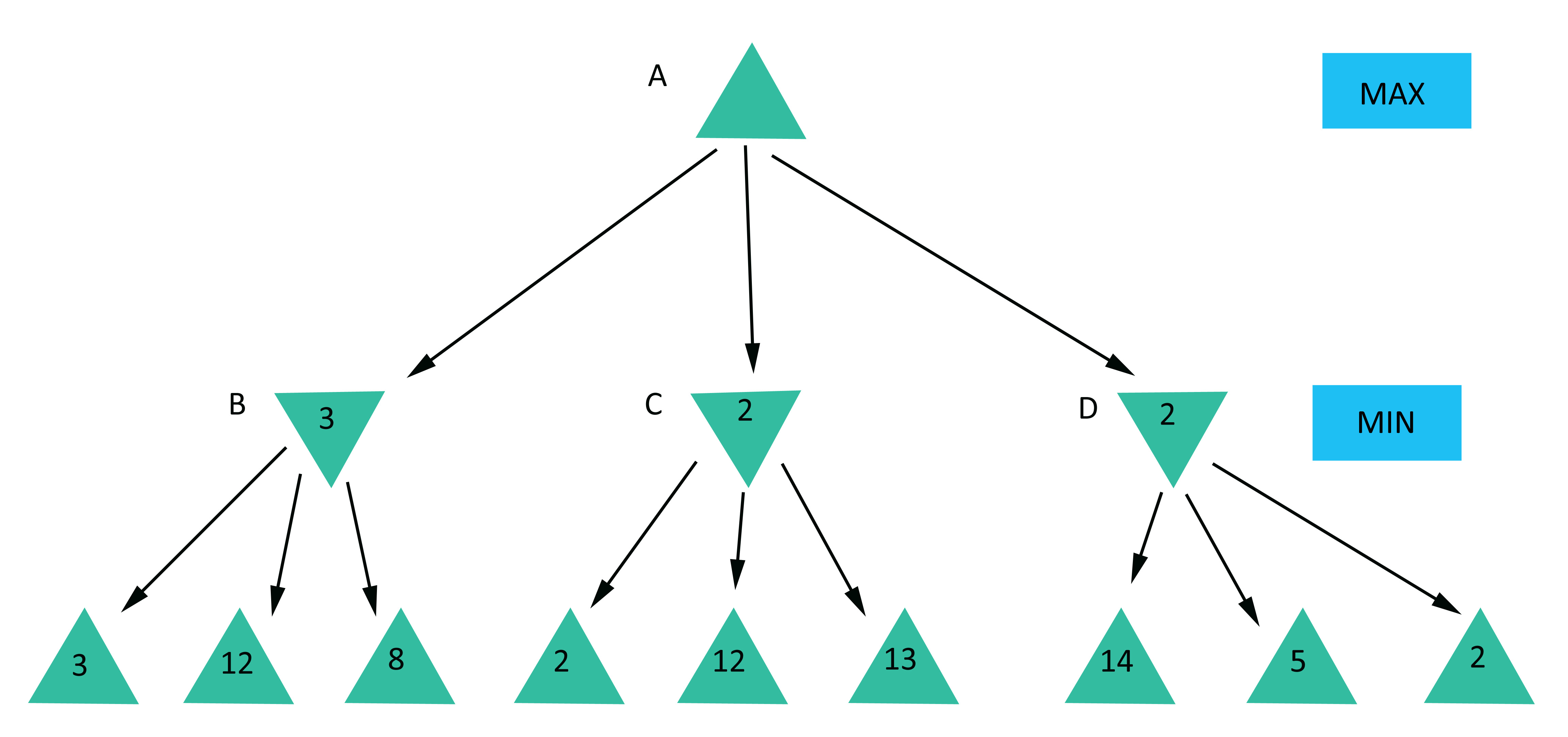 Minimax Algorithm in Chess, Checkers & Tic-Tac-Toe